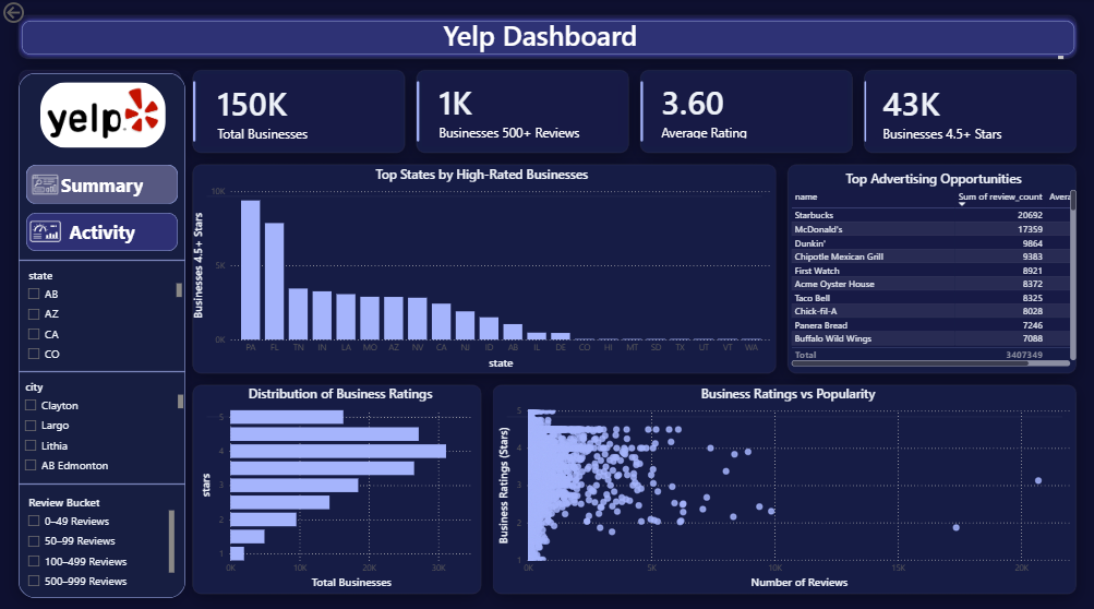 Yelp Power BI overview dashboard — KPIs, ratings distribution, review volume